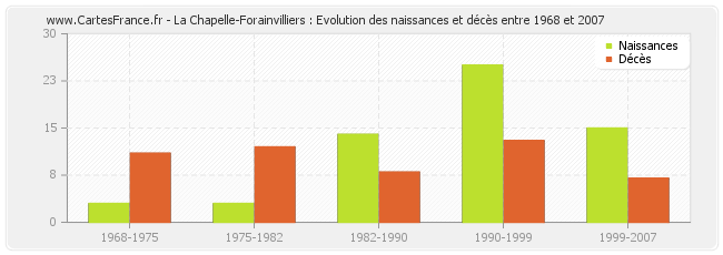 La Chapelle-Forainvilliers : Evolution des naissances et décès entre 1968 et 2007